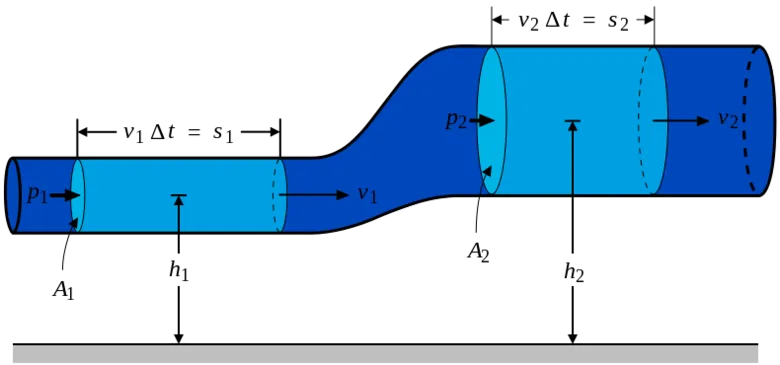 Bernoulli's Equation Diagram
